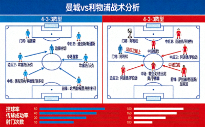 曼城对阵利物浦的足球比赛战术分析示意图