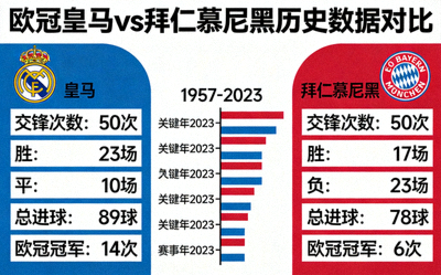 欧冠皇马对阵拜仁慕尼黑历史数据对比图表